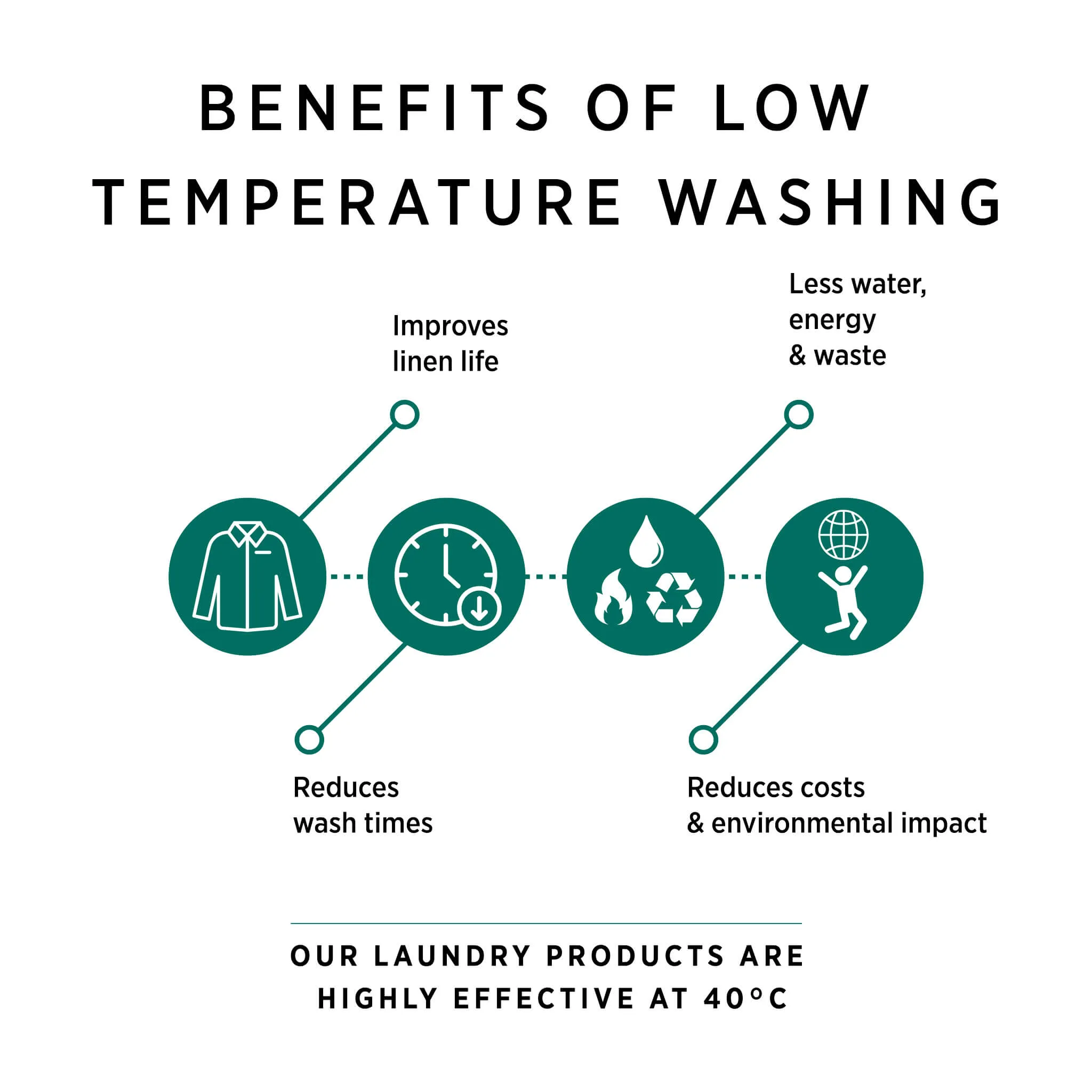 Commercial Non-Bio Laundry Detergent 10L